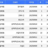 thumbnail - “매매가 2억1천8백만원”... 노원구 주간 최저가 매물, ‘상계동 천지빌라’