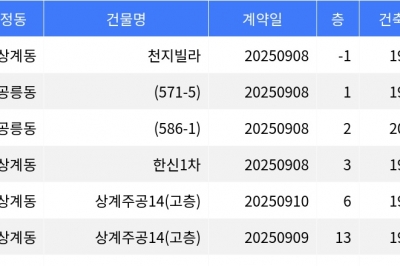 thumbnail - “매매가 2억1천8백만원”... 노원구 주간 최저가 매물, ‘상계동 천지빌라’