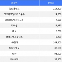 thumbnail - 농심홀딩스, 상한가 기록하며 주목 받아