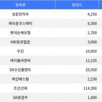 thumbnail - 성문전자우, 장 마감 시점 등락률 -12.72%로 하락세 두드러져