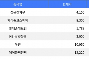기사로 이동 - 성문전자우, 장 마감 시점 등락률 -12.72%로 하락세 두드러져