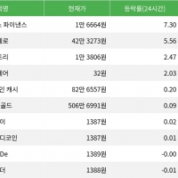 thumbnail - 엠와이엑스 파이낸스, 시가총액 300위권 24시간 등락률 1위