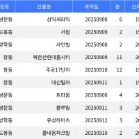 thumbnail - “매매가 3억8천5백만원”... 도봉구 주간 매매가 1위, ‘쌍문동 삼익세라믹’