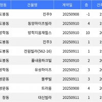 thumbnail - “매매가 9천5백만원”... 도봉구 주간 최저가 매물, ‘도봉동 진주9’