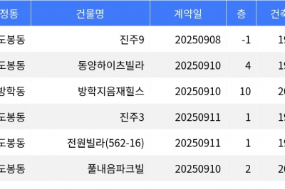 thumbnail - “매매가 9천5백만원”... 도봉구 주간 최저가 매물, ‘도봉동 진주9’