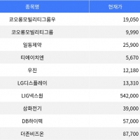 thumbnail - 코오롱모빌리티그룹우, 장 마감 등락률 29.95% 기록