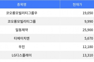 기사로 이동 - 코오롱모빌리티그룹우, 장 마감 등락률 29.95% 기록