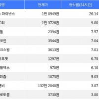 thumbnail - 엠와이엑스 파이낸스, 시가총액 300위권 24시간 등락률 1위