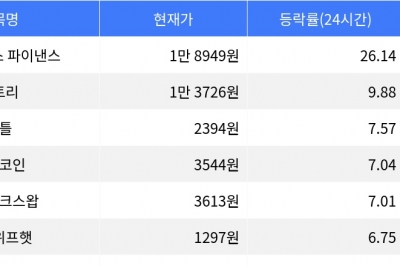 thumbnail - 엠와이엑스 파이낸스, 시가총액 300위권 24시간 등락률 1위