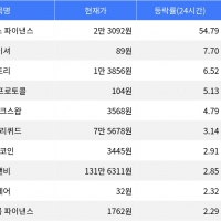 thumbnail - 엠와이엑스 파이낸스, 암호화폐 시장에서 24시간 상승률 1위 기록