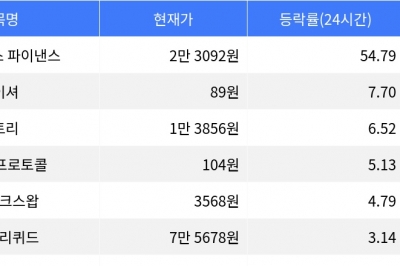 thumbnail - 엠와이엑스 파이낸스, 암호화폐 시장에서 24시간 상승률 1위 기록