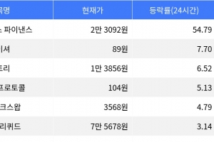 기사로 이동 - 엠와이엑스 파이낸스, 암호화폐 시장에서 24시간 상승률 1위 기록