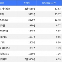 thumbnail - 엠와이엑스 파이낸스, 시가총액 300위권 24시간 등락률 1위