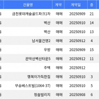 thumbnail - “매매가 11억7천5백만원”... 금천구 주간 매매가 1위, ‘독산동 금천롯데캐슬골드파크1