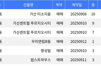 thumbnail - “매매가 9천5백만원”... 금천구 주간 최저가 매물, ‘가산 미소지움’