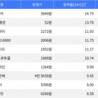 thumbnail - 밈코어, 시가총액 300위권 24시간 등락률 1위 상승세