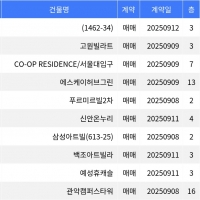 thumbnail - “매매가 1억300만원”... 관악구 주간 최저가 매물, ‘신림동 1462-34번지’