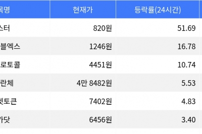 thumbnail - 아스터, 시가총액 300위권 24시간 등락률 1위
