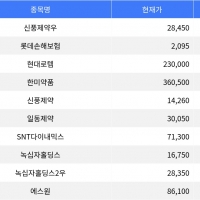 thumbnail - 신풍제약우, 17.56% 상승으로 주목받다