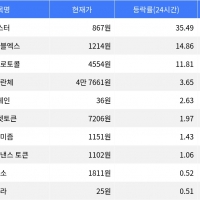 thumbnail - 아스터, 시가총액 300위권 24시간 등락률 1위 상승