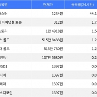 thumbnail - 아스터, 시가총액 300위권 24시간 등락률 1위 상승세