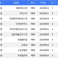 thumbnail - “매매가 9억9천5백만원”... 구로구 주간 최저가 매물, ‘대림역포스큐’