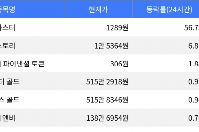 thumbnail - 아스터, 시가총액 300위권 24시간 등락률 1위 상승