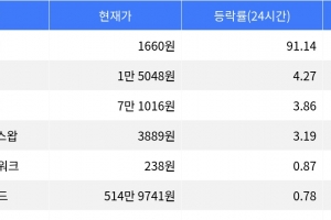 기사로 이동 - 아스터, 가파른 상승세로 주목받아