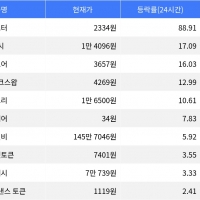 thumbnail - 아스터, 시가총액 300위권 24시간 등락률 1위 상승세 주목