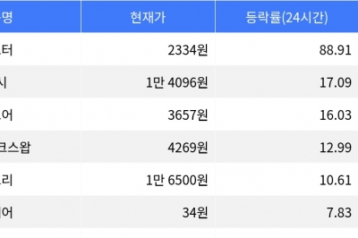 thumbnail - 아스터, 시가총액 300위권 24시간 등락률 1위 상승세 주목