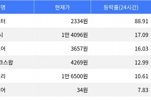 기사로 이동 - 아스터, 시가총액 300위권 24시간 등락률 1위 상승세 주목
