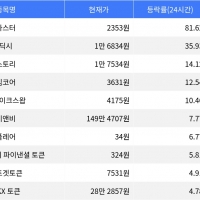 thumbnail - 아스터, 시가총액 300위권 24시간 등락률 1위