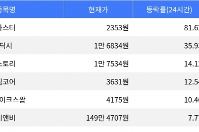 thumbnail - 아스터, 시가총액 300위권 24시간 등락률 1위