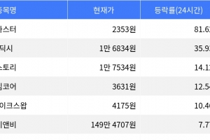 기사로 이동 - 아스터, 시가총액 300위권 24시간 등락률 1위