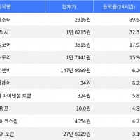 thumbnail - 아스터, 시가총액 300위권 24시간 등락률 1위