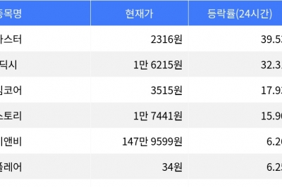 thumbnail - 아스터, 시가총액 300위권 24시간 등락률 1위