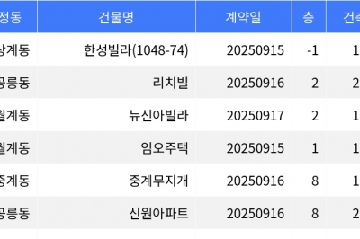 thumbnail - “매매가 7천만원”... 노원구 주간 최저가 매물, ‘상계동 한성빌라’