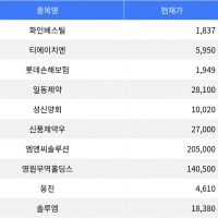 thumbnail - 화인베스틸, 등락률 -9.95% 기록하며 장 마감