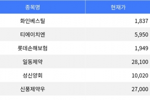 기사로 이동 - 화인베스틸, 등락률 -9.95% 기록하며 장 마감
