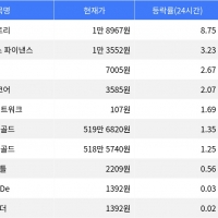 thumbnail - 스토리, 시가총액 300위권 24시간 등락률 1위 부상