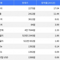 thumbnail - 아스터, 시가총액 300위권 24시간 등락률 1위