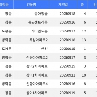 thumbnail - “매매가 9억4천만원”... 도봉구 주간 매매가 1위, ‘창동 동아청솔’