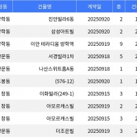 thumbnail - “매매가 9천2백만원”... 도봉구 주간 최저가 매물, ‘방학동 진안빌라6동’
