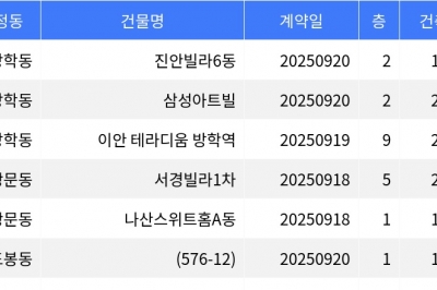 thumbnail - “매매가 9천2백만원”... 도봉구 주간 최저가 매물, ‘방학동 진안빌라6동’