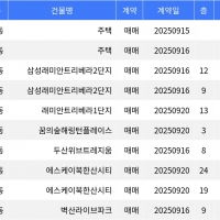 thumbnail - “매매가 12억”... 강북구 주간 매매가 1위, ‘미아동 주택’