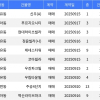 thumbnail - “매매가 7천4백만원”... 강북구 주간 최저가 매물, ‘수유동 신우’