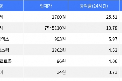 thumbnail - 아스터, 시가총액 300위권 24시간 등락률 1위 상승세 유지