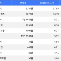 thumbnail - 아스터, 시가총액 300위권 24시간 등락률 1위