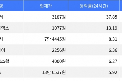 thumbnail - 아스터, 시가총액 300위권 24시간 등락률 1위