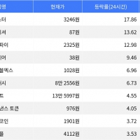 thumbnail - 아스터, 시가총액 300위권 24시간 등락률 1위
